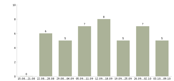 Работа менеджер на 3 часа в Ставрополе - Число вакансий в Ставрополе по специальности менеджер на 3 часа за 2 месяца