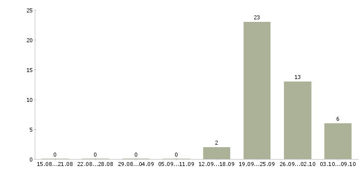 Работа по 2 недели выходные в Тамбове - Число вакансий в Тамбове по специальности по 2 недели выходные за 2 месяца