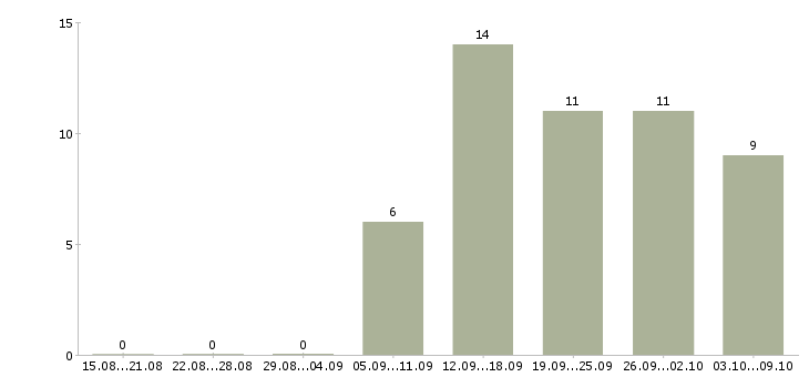 Работа сотрудник по работе с персоналом в Тамбове - Число вакансий в Тамбове по специальности сотрудник по работе с персоналом за 2 месяца