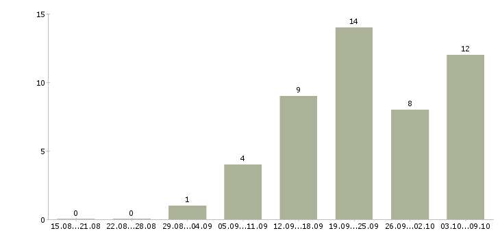 Работа специалист по консультированию клиентов в Тамбове - Число вакансий в Тамбове по специальности специалист по консультированию клиентов за 2 месяца