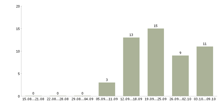 Работа специалист с техническим образованием в Твери - Число вакансий в Твери по специальности специалист с техническим образованием за 2 месяца