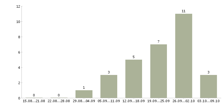 Работа грузчики вахта с проживанием в Тольятти - Число вакансий в Тольятти по специальности грузчики вахта с проживанием за 2 месяца