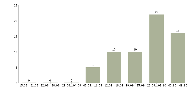 Работа менеджер точки продаж в Туле - Число вакансий в Туле по специальности менеджер точки продаж за 2 месяца