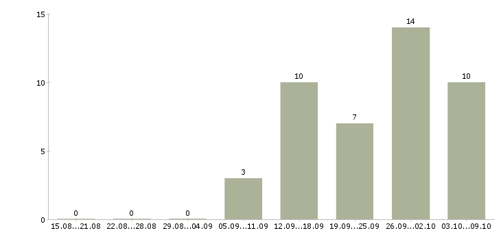 Работа бухгалтер по учету заработной платы в Ульяновске - Число вакансий в Ульяновске по специальности бухгалтер по учету заработной платы за 2 месяца