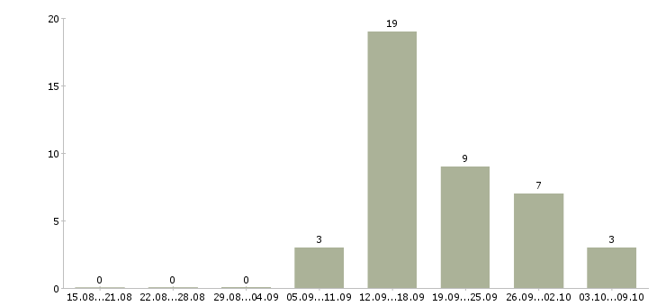Работа менеджер по поддержке клиентов в Ульяновске - Число вакансий в Ульяновске по специальности менеджер по поддержке клиентов за 2 месяца