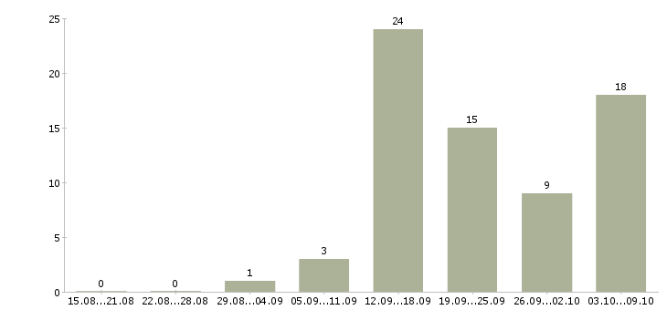 Работа руководитель центра продаж в Ульяновске - Число вакансий в Ульяновске по специальности руководитель центра продаж за 2 месяца