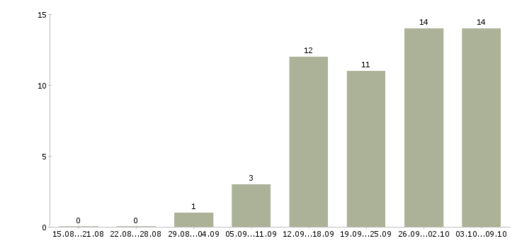 Работа менеджер по подбору руководителей в Уфе - Число вакансий в Уфе по специальности менеджер по подбору руководителей за 2 месяца