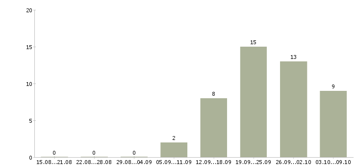Работа специалист в отдел документации в Хабаровске - Число вакансий в Хабаровске по специальности специалист в отдел документации за 2 месяца