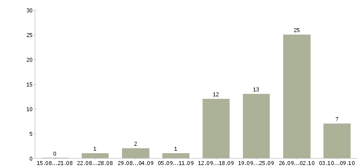 Работа водитель по городу категории в в Челябинске - Число вакансий в Челябинске по специальности водитель по городу категории в за 2 месяца