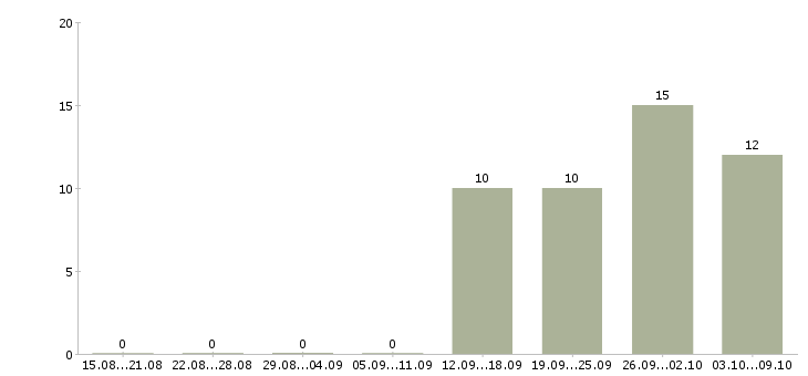 Работа специалист по развитию территории в Ярославле - Число вакансий в Ярославле по специальности специалист по развитию территории за 2 месяца