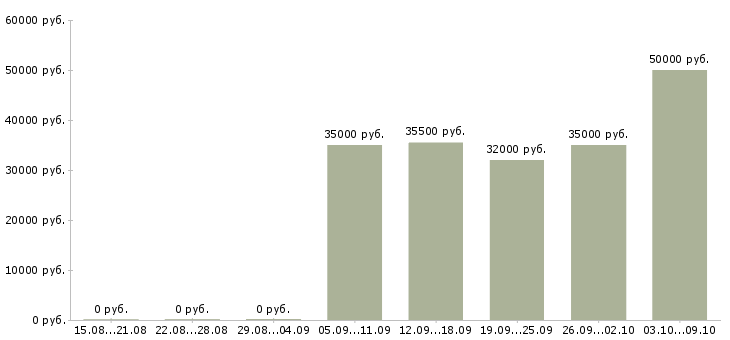 Вакансии грузчик с бесплатным проживанием в Уфе - Медиана зарплат грузчик с бесплатным проживанием в Уфе за 2 месяца