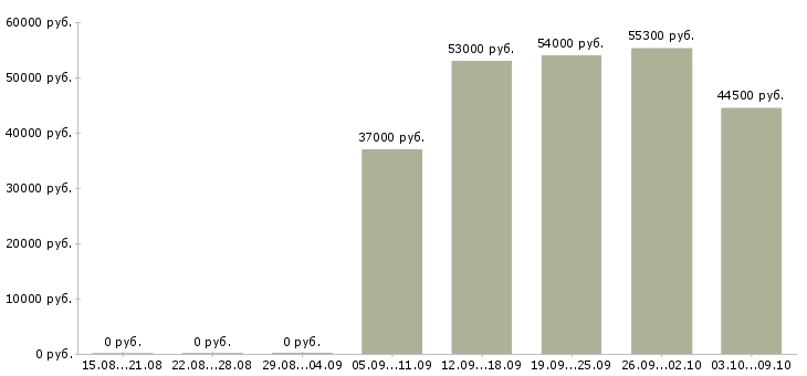 Вакансии грузчики вахтой с бесплатным проживанием в Туле - Медиана зарплат грузчики вахтой с бесплатным проживанием в Туле за 2 месяца