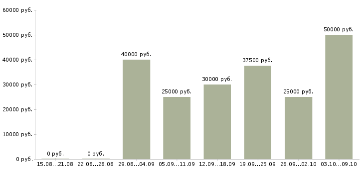 Вакансии для целеустремленных в Подольске - Медиана зарплат для целеустремленных в Подольске за 2 месяца
