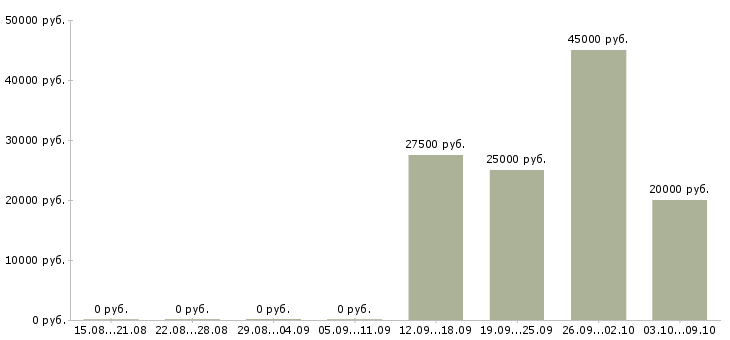 Вакансии дома для активных людей в Оренбурге - Медиана зарплат дома для активных людей в Оренбурге за 2 месяца