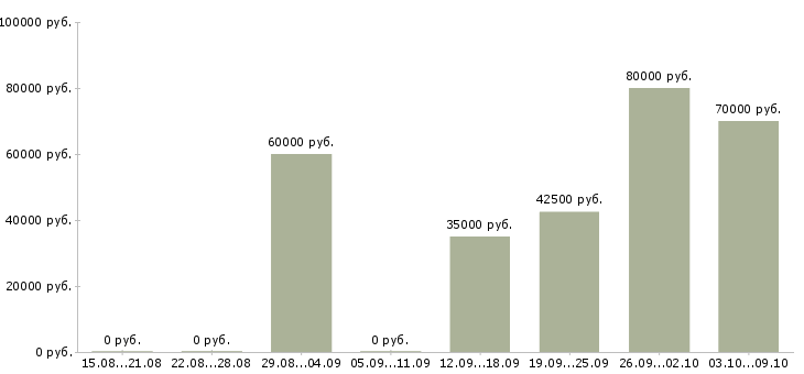 Вакансии заместитель главного бухгалтера на производство в Москве - Медиана зарплат заместитель главного бухгалтера на производство в Москве за 2 месяца