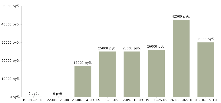 Вакансии зарабатывай дома работая в интернете в Рязани - Медиана зарплат зарабатывай дома работая в интернете в Рязани за 2 месяца