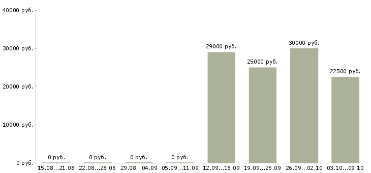 Вакансии зарабатывайте работая дома в Саранске - Медиана зарплат зарабатывайте работая дома в Саранске за 2 месяца