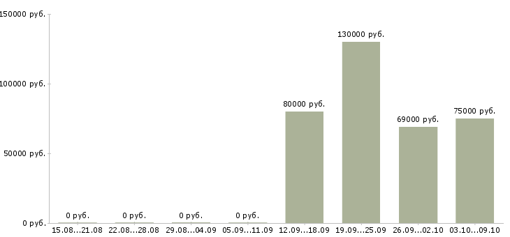 Вакансии инженер строительного контроля на объект в Тюмени - Медиана зарплат инженер строительного контроля на объект в Тюмени за 2 месяца