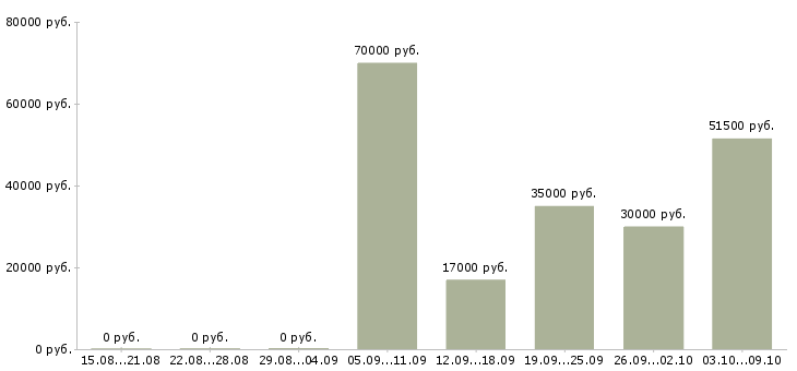 Вакансии карьера в крупной компании в Ярославле - Медиана зарплат карьера в крупной компании в Ярославле за 2 месяца