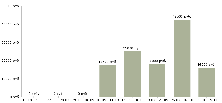 Вакансии кассир в торговую сеть в Краснодаре - Медиана зарплат кассир в торговую сеть в Краснодаре за 2 месяца