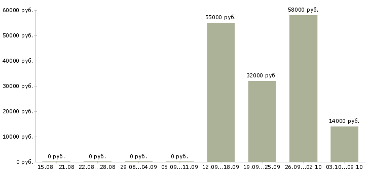 Вакансии кассир на сменный график работы в Тольятти - Медиана зарплат кассир на сменный график работы в Тольятти за 2 месяца
