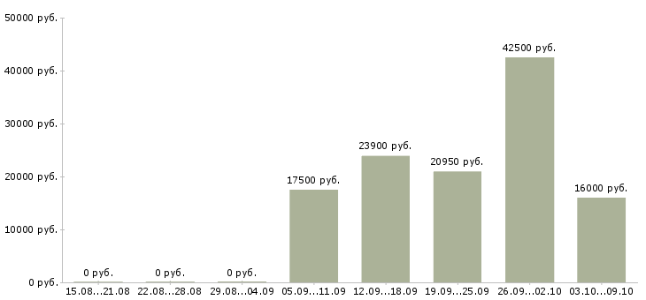Вакансии кассир торговой сети в Краснодаре - Медиана зарплат кассир торговой сети в Краснодаре за 2 месяца