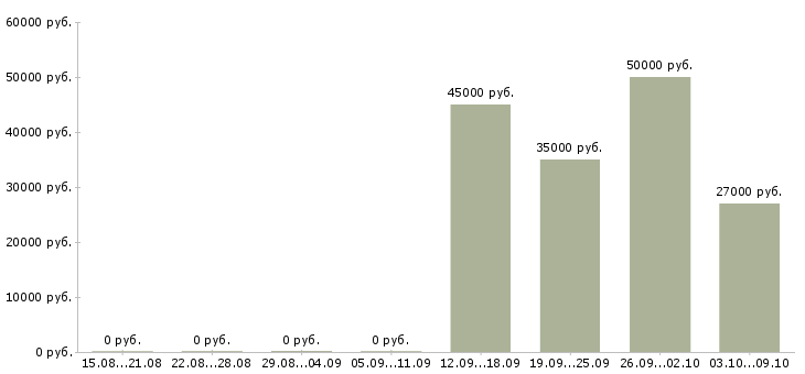 Вакансии кладовщик на строительные материалы в Москве - Медиана зарплат кладовщик на строительные материалы в Москве за 2 месяца