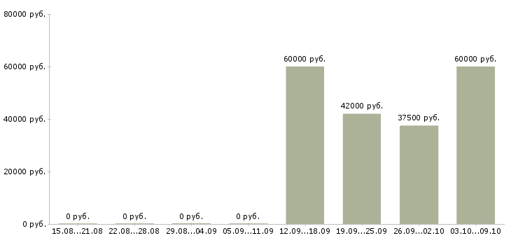 Вакансии комплектовщик по накладной в Смоленске - Медиана зарплат комплектовщик по накладной в Смоленске за 2 месяца