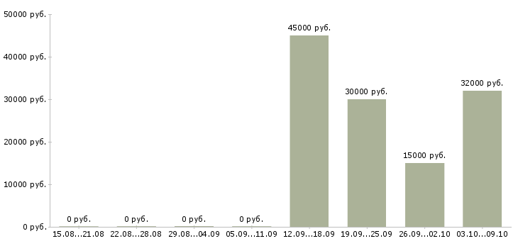 Вакансии консультант на 3 часа Татарстан - Медиана зарплат консультант на 3 часа Татарстан за 2 месяца