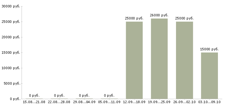 Вакансии консультант на входящие звонки в Красноярске - Медиана зарплат консультант на входящие звонки в Красноярске за 2 месяца