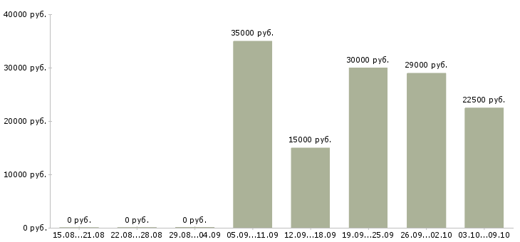 Вакансии консультант на лето в Хабаровске - Медиана зарплат консультант на лето в Хабаровске за 2 месяца