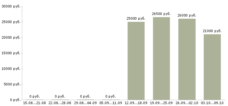 Вакансии консультант телефонного центра Башкортостан - Медиана зарплат консультант телефонного центра Башкортостан за 2 месяца