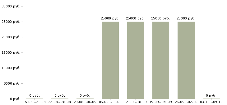 Вакансии кредитный менеджер в банк Татарстан - Медиана зарплат кредитный менеджер в банк Татарстан за 2 месяца