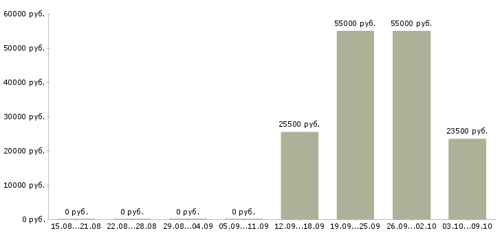 Вакансии менеджер в офис на дому в Туле - Медиана зарплат менеджер в офис на дому в Туле за 2 месяца