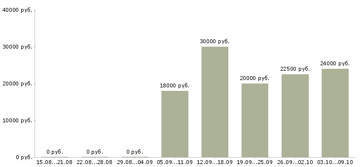 Вакансии менеджер гибкий график в Калуге - Медиана зарплат менеджер гибкий график в Калуге за 2 месяца
