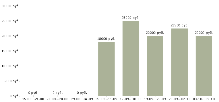 Вакансии менеджер график гибкий в Калуге - Медиана зарплат менеджер график гибкий в Калуге за 2 месяца
