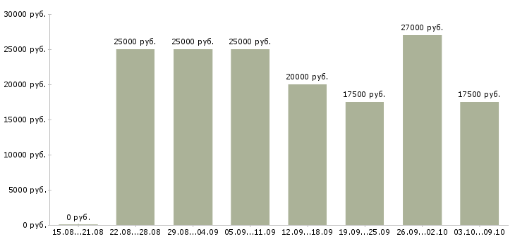 Вакансии менеджер пк удаленно в Владимире - Медиана зарплат менеджер пк удаленно в Владимире за 2 месяца