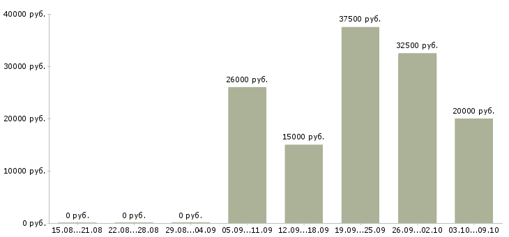 Вакансии менеджер по активным продажам услуг в Твери - Медиана зарплат менеджер по активным продажам услуг в Твери за 2 месяца