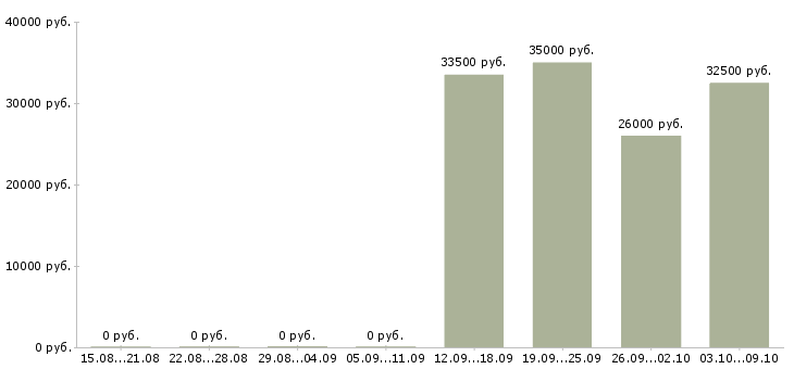 Вакансии менеджер по ведению проектов в Владимире - Медиана зарплат менеджер по ведению проектов в Владимире за 2 месяца