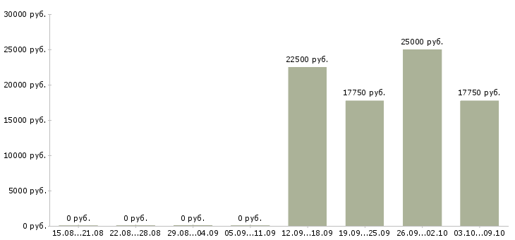 Вакансии менеджер по оформлению документации в Оренбурге - Медиана зарплат менеджер по оформлению документации в Оренбурге за 2 месяца