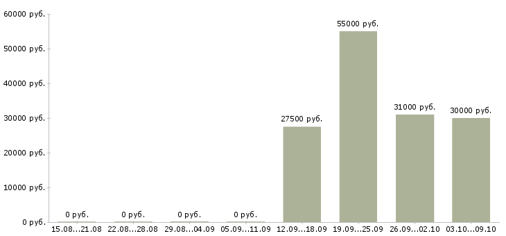 Вакансии менеджер по партнерским продажам в Челябинске - Медиана зарплат менеджер по партнерским продажам в Челябинске за 2 месяца