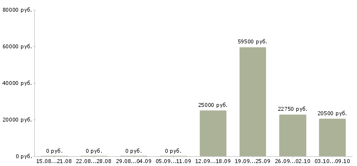 Вакансии менеджер по привлечению партнеров в Иркутске - Медиана зарплат менеджер по привлечению партнеров в Иркутске за 2 месяца