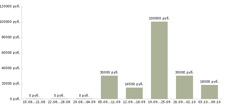 Вакансии менеджер по продажам крупным клиентам в Вологде - Медиана зарплат менеджер по продажам крупным клиентам в Вологде за 2 месяца
