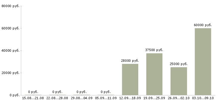 Вакансии менеджер по продажам сервиса Ростов-на-дону - Медиана зарплат менеджер по продажам сервиса Ростов-на-дону за 2 месяца