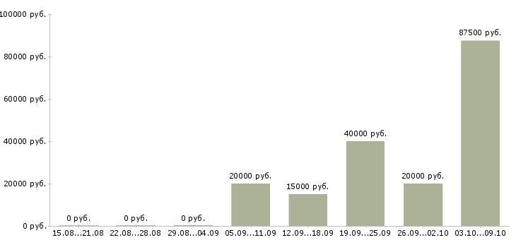 Вакансии менеджер по продажам сопровождению в Архангельске - Медиана зарплат менеджер по продажам сопровождению в Архангельске за 2 месяца