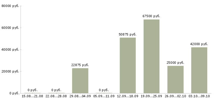 Вакансии менеджер по продвижению и маркетингу Татарстан - Медиана зарплат менеджер по продвижению и маркетингу Татарстан за 2 месяца