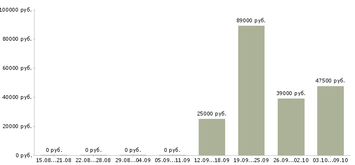 Вакансии менеджер по работе с дизайнерами в Новосибирске - Медиана зарплат менеджер по работе с дизайнерами в Новосибирске за 2 месяца