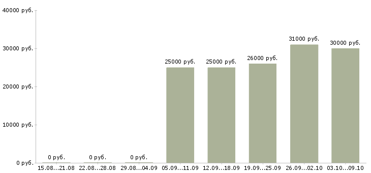 Вакансии менеджер по работе с документацией в Курске - Медиана зарплат менеджер по работе с документацией в Курске за 2 месяца