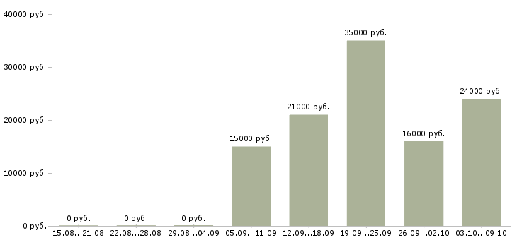 Вакансии менеджер по работе с регионами в Ульяновске - Медиана зарплат менеджер по работе с регионами в Ульяновске за 2 месяца