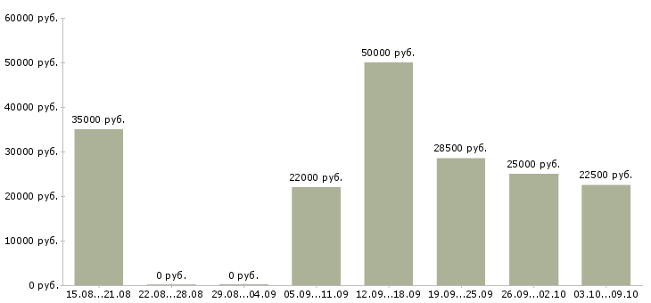 Вакансии менеджер по развитию клиентской базы в Липецке - Медиана зарплат менеджер по развитию клиентской базы в Липецке за 2 месяца